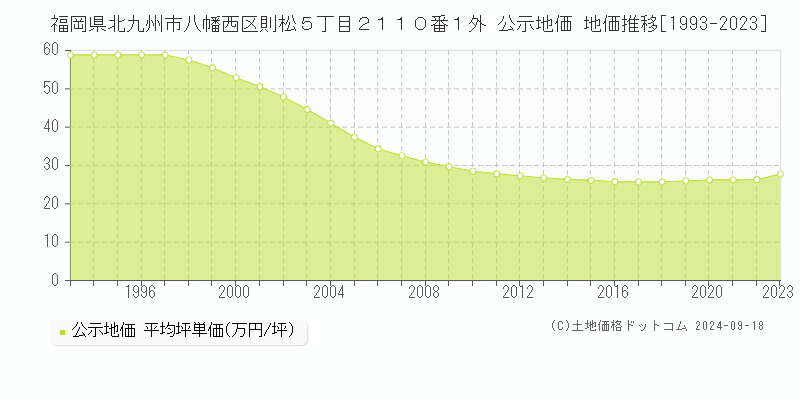 福岡県北九州市八幡西区則松５丁目２１１０番１外 公示地価 地価推移[1993-2022]