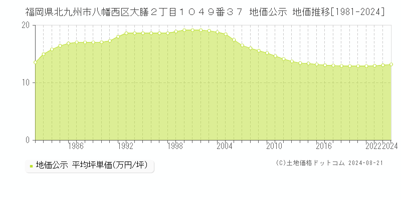 福岡県北九州市八幡西区大膳２丁目１０４９番３７ 公示地価 地価推移[1981-2024]