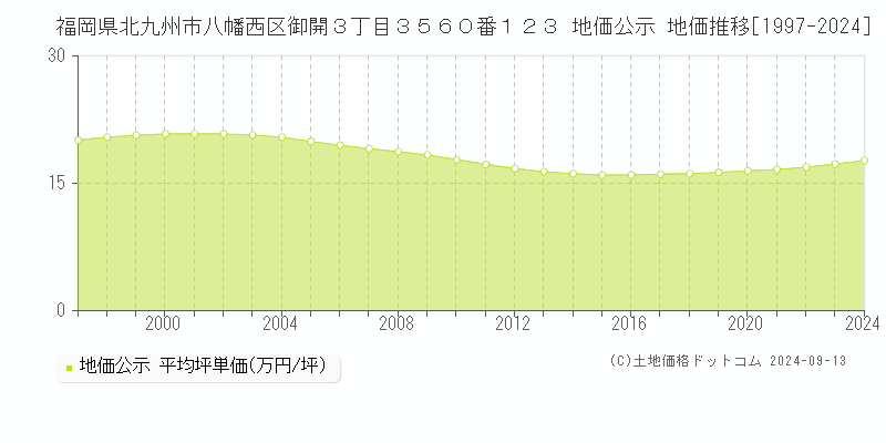 福岡県北九州市八幡西区御開３丁目３５６０番１２３ 公示地価 地価推移[1997-2024]