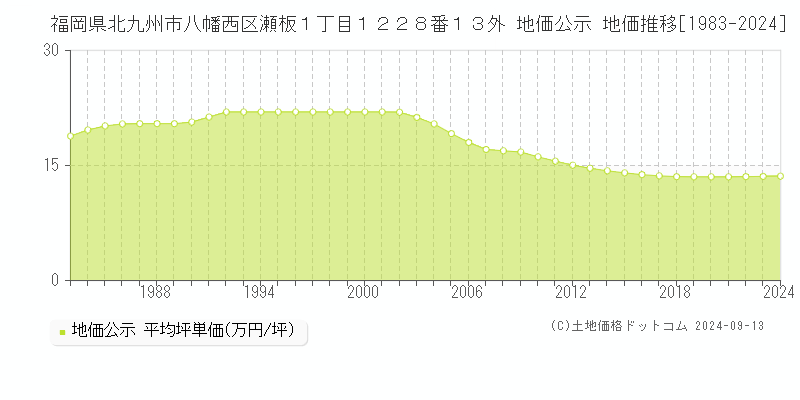 福岡県北九州市八幡西区瀬板１丁目１２２８番１３外 地価公示 地価推移[1983-2024]