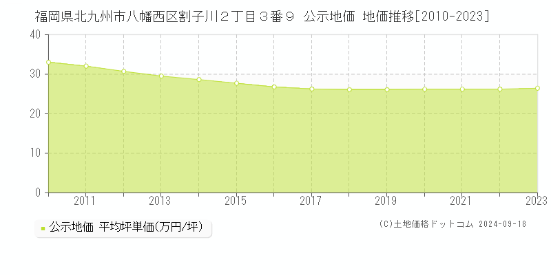 福岡県北九州市八幡西区割子川２丁目３番９ 公示地価 地価推移[2010-2020]