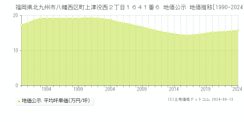 福岡県北九州市八幡西区町上津役西２丁目１６４１番６ 地価公示 地価推移[1990-2024]