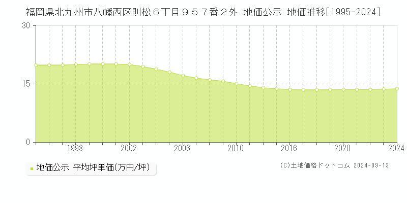 福岡県北九州市八幡西区則松６丁目９５７番２外 公示地価 地価推移[1995-2024]