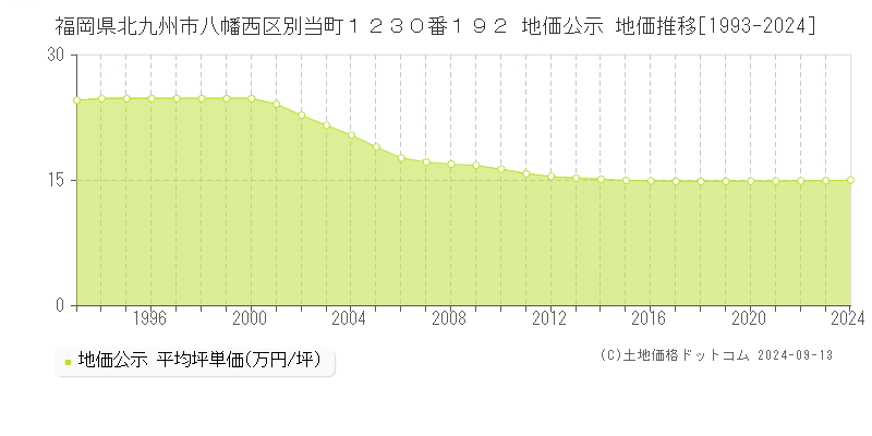 福岡県北九州市八幡西区別当町１２３０番１９２ 公示地価 地価推移[1993-2022]