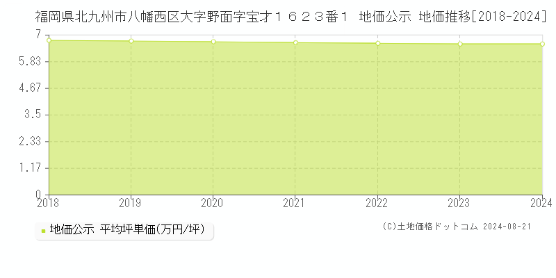 福岡県北九州市八幡西区大字野面字宝才１６２３番１ 地価公示 地価推移[2018-2024]