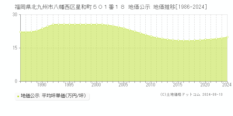 福岡県北九州市八幡西区星和町５０１番１８ 公示地価 地価推移[1986-2024]