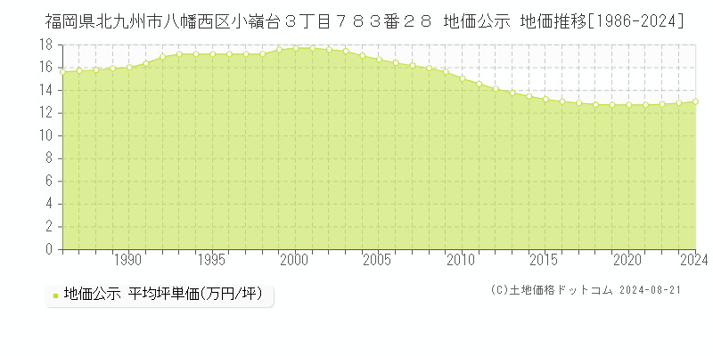 福岡県北九州市八幡西区小嶺台３丁目７８３番２８ 地価公示 地価推移[1986-2024]