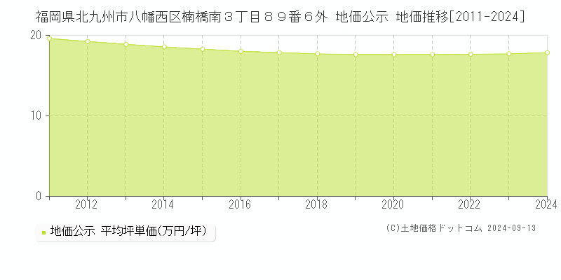 福岡県北九州市八幡西区楠橋南３丁目８９番６外 公示地価 地価推移[2011-2024]