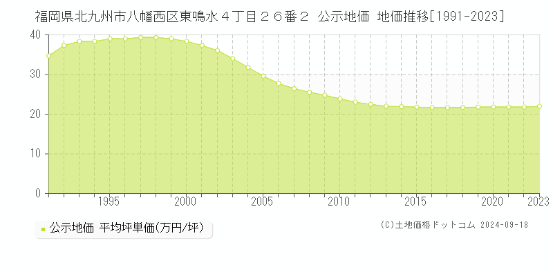 福岡県北九州市八幡西区東鳴水４丁目２６番２ 公示地価 地価推移[1991-2023]