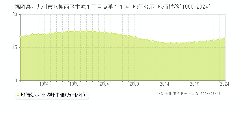 福岡県北九州市八幡西区本城１丁目９番１１４ 公示地価 地価推移[1990-2022]