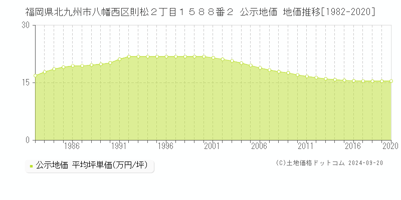 福岡県北九州市八幡西区則松２丁目１５８８番２ 公示地価 地価推移[1982-2020]