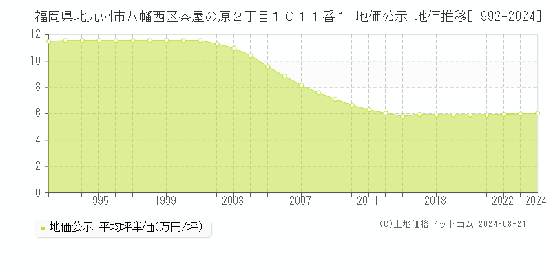 福岡県北九州市八幡西区茶屋の原２丁目１０１１番１ 地価公示 地価推移[1992-2024]