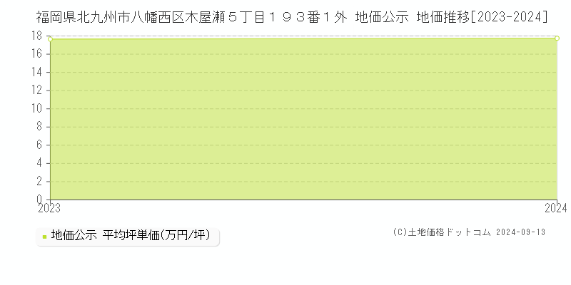 福岡県北九州市八幡西区木屋瀬５丁目１９３番１外 公示地価 地価推移[2023-2024]