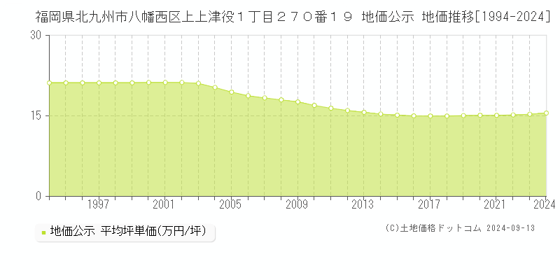 福岡県北九州市八幡西区上上津役１丁目２７０番１９ 公示地価 地価推移[1994-2022]