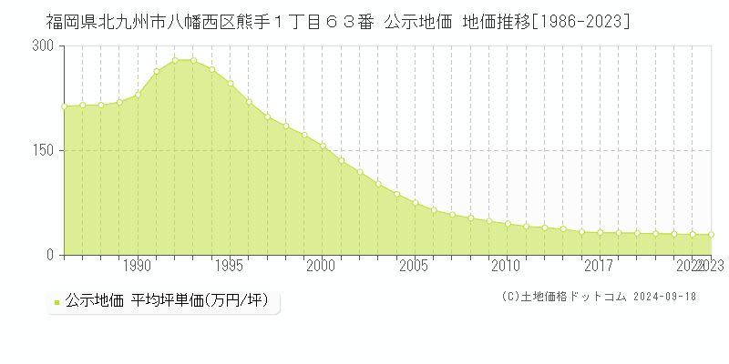 福岡県北九州市八幡西区熊手１丁目６３番 公示地価 地価推移[1986-2020]