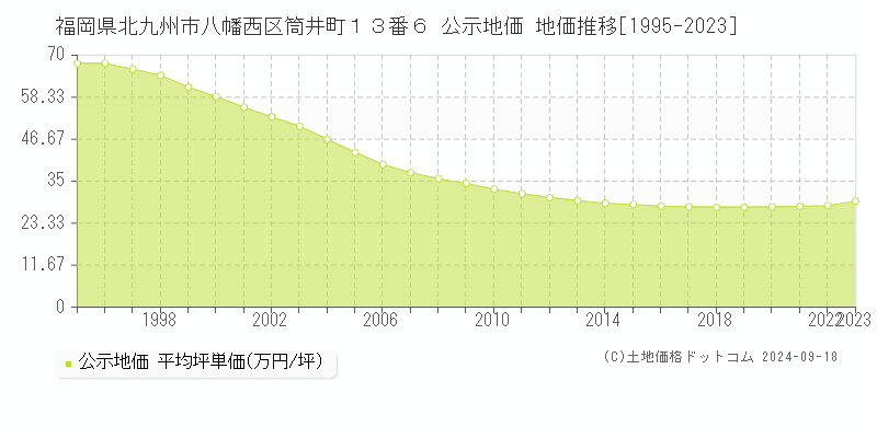 福岡県北九州市八幡西区筒井町１３番６ 公示地価 地価推移[1995-2021]