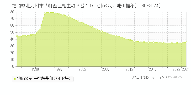 福岡県北九州市八幡西区相生町３番１９ 公示地価 地価推移[1986-2024]