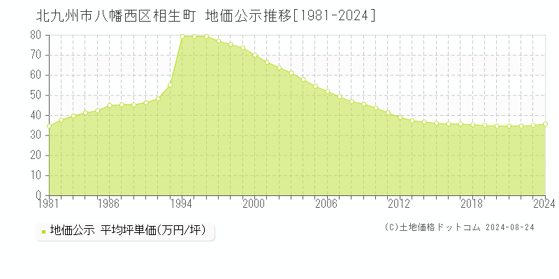 相生町(北九州市八幡西区)の公示地価推移グラフ(坪単価)[1981-2024年]