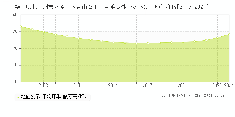 福岡県北九州市八幡西区青山２丁目４番３外 公示地価 地価推移[2006-2024]