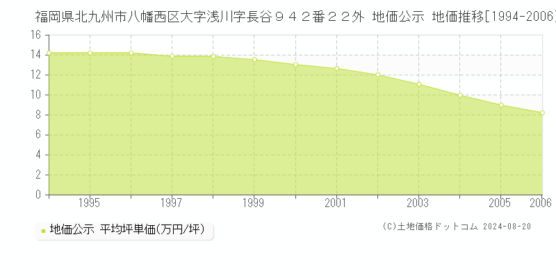 福岡県北九州市八幡西区大字浅川字長谷９４２番２２外 公示地価 地価推移[1994-2006]