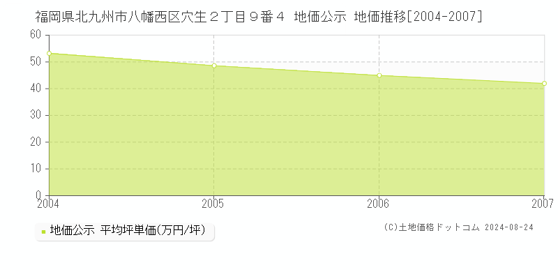 福岡県北九州市八幡西区穴生２丁目９番４ 公示地価 地価推移[2004-2007]