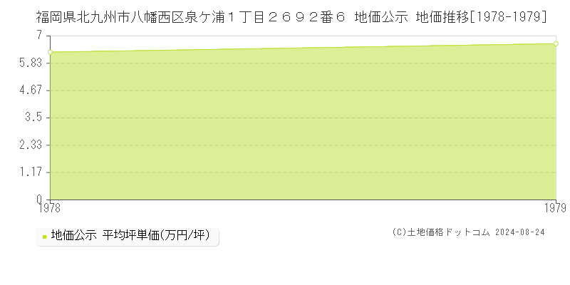 福岡県北九州市八幡西区泉ケ浦１丁目２６９２番６ 公示地価 地価推移[1978-1979]