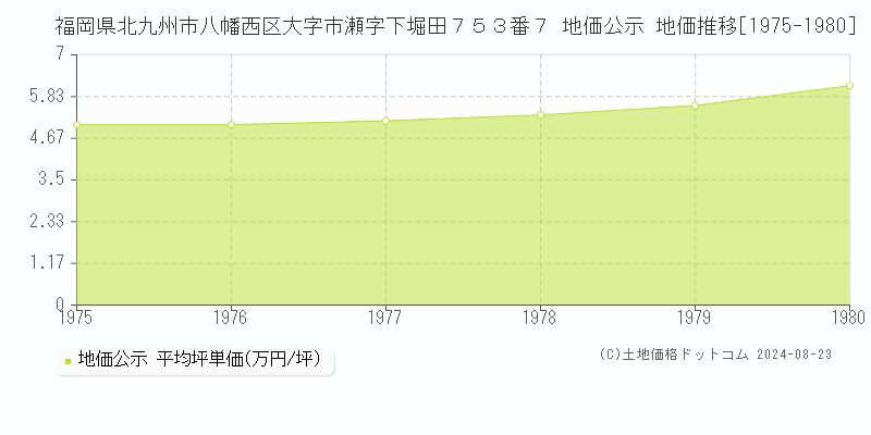 福岡県北九州市八幡西区大字市瀬字下堀田７５３番７ 公示地価 地価推移[1975-1980]