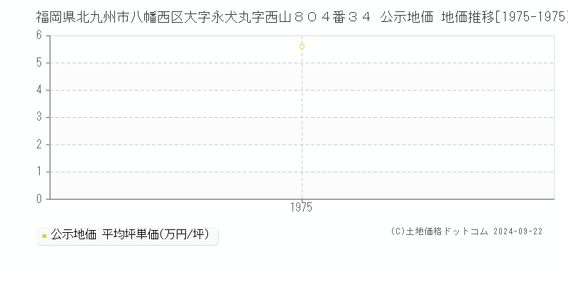 福岡県北九州市八幡西区大字永犬丸字西山８０４番３４ 公示地価 地価推移[1975-1975]