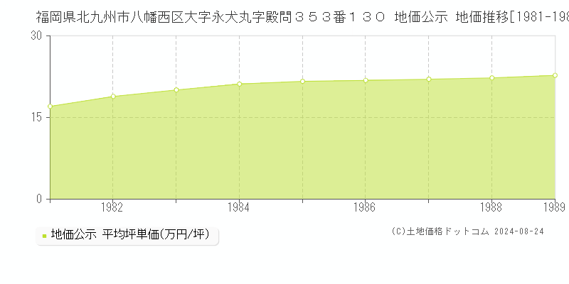 福岡県北九州市八幡西区大字永犬丸字殿問３５３番１３０ 公示地価 地価推移[1981-1989]