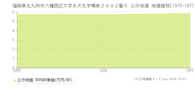 福岡県北九州市八幡西区大字永犬丸字鳴泉２６９２番６ 公示地価 地価推移[1975-1977]