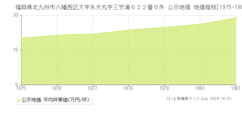 福岡県北九州市八幡西区大字永犬丸字三竹浦６２２番８外 公示地価 地価推移[1975-1981]