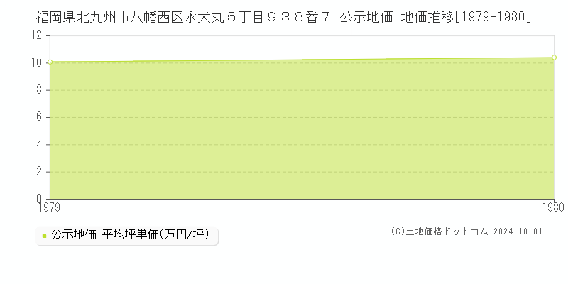 福岡県北九州市八幡西区永犬丸５丁目９３８番７ 公示地価 地価推移[1979-1980]