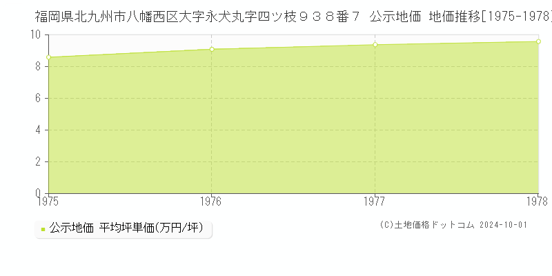 福岡県北九州市八幡西区大字永犬丸字四ツ枝９３８番７ 公示地価 地価推移[1975-1978]