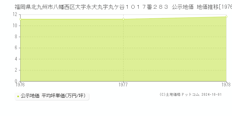 福岡県北九州市八幡西区大字永犬丸字丸ケ谷１０１７番２８３ 公示地価 地価推移[1976-1978]