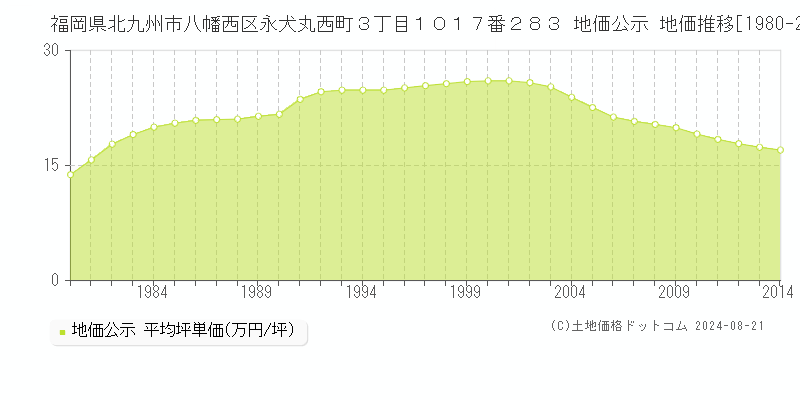 福岡県北九州市八幡西区永犬丸西町３丁目１０１７番２８３ 公示地価 地価推移[1980-2024]