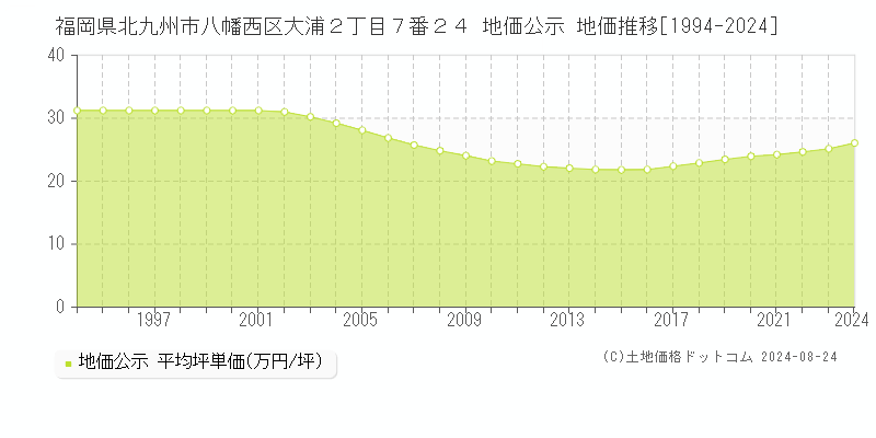 福岡県北九州市八幡西区大浦２丁目７番２４ 公示地価 地価推移[1994-2024]