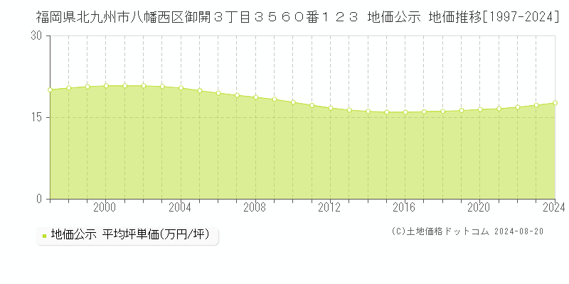 福岡県北九州市八幡西区御開３丁目３５６０番１２３ 公示地価 地価推移[1997-2024]