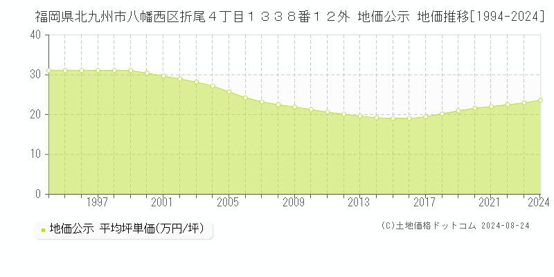 福岡県北九州市八幡西区折尾４丁目１３３８番１２外 公示地価 地価推移[1994-2024]