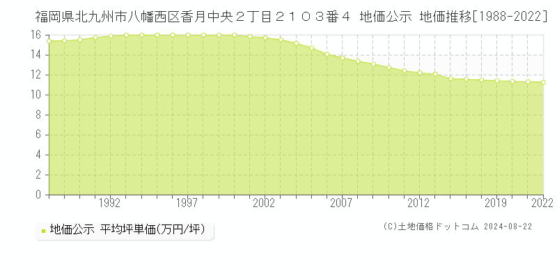 福岡県北九州市八幡西区香月中央２丁目２１０３番４ 公示地価 地価推移[1988-2022]