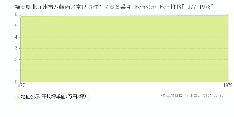 福岡県北九州市八幡西区京良城町１７６８番４ 公示地価 地価推移[1977-1978]