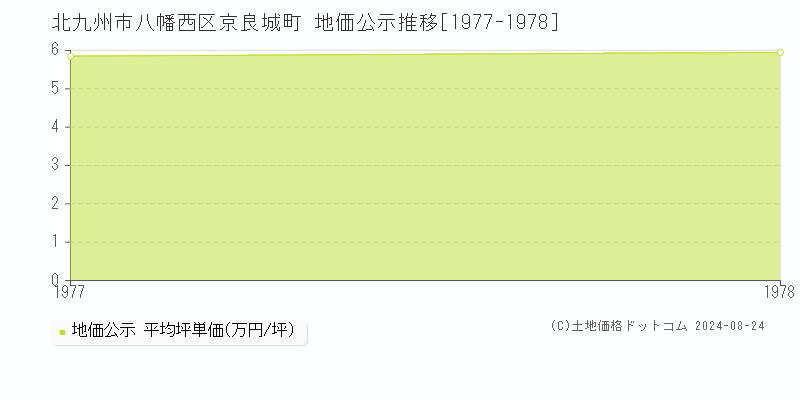 京良城町(北九州市八幡西区)の公示地価推移グラフ(坪単価)[1977-1978年]