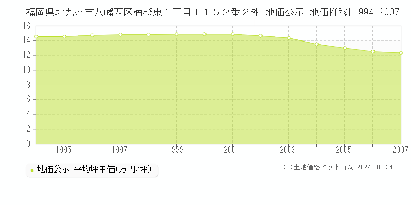 福岡県北九州市八幡西区楠橋東１丁目１１５２番２外 公示地価 地価推移[1994-2007]