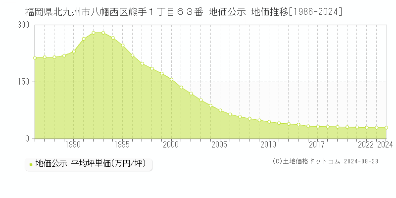 福岡県北九州市八幡西区熊手１丁目６３番 公示地価 地価推移[1986-2024]