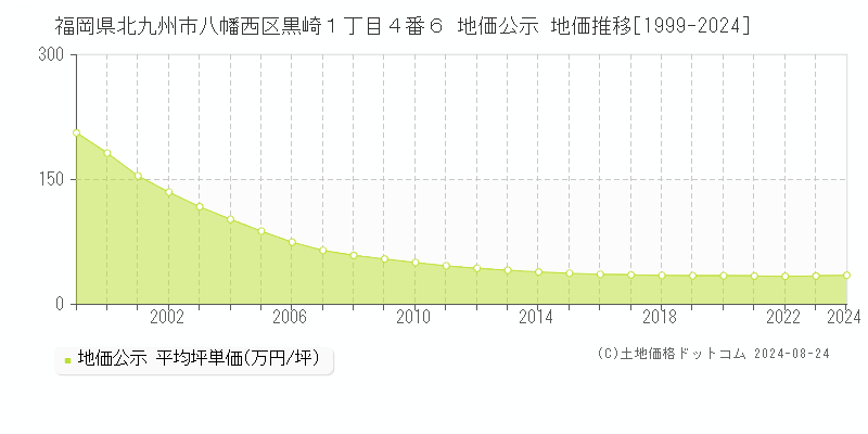 福岡県北九州市八幡西区黒崎１丁目４番６ 公示地価 地価推移[1999-2024]