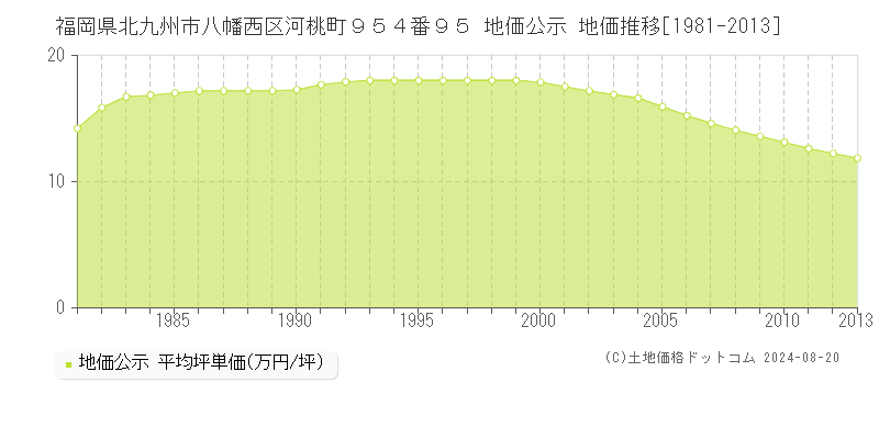 福岡県北九州市八幡西区河桃町９５４番９５ 公示地価 地価推移[1981-2013]