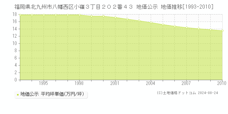 福岡県北九州市八幡西区小嶺３丁目２０２番４３ 公示地価 地価推移[1993-2010]