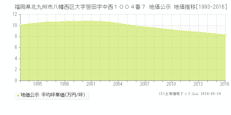 福岡県北九州市八幡西区大字笹田字中西１００４番７ 公示地価 地価推移[1993-2016]