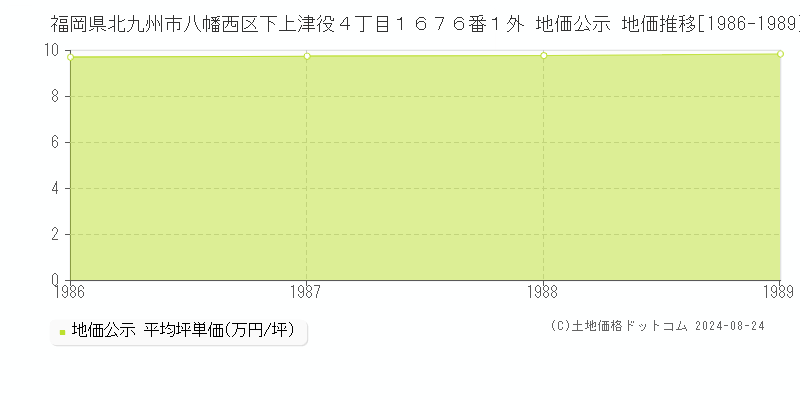 福岡県北九州市八幡西区下上津役４丁目１６７６番１外 公示地価 地価推移[1986-1989]