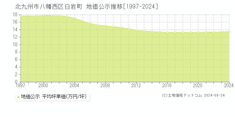 白岩町(北九州市八幡西区)の公示地価推移グラフ(坪単価)[1997-2024年]