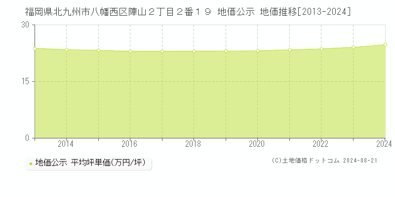 福岡県北九州市八幡西区陣山２丁目２番１９ 公示地価 地価推移[2013-2024]